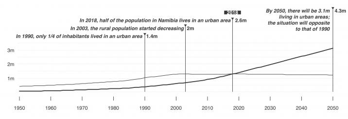 Namibia S Urban Revolution Institute For Land Livelihoods And Housing   Namibia Urbanization Prospects 